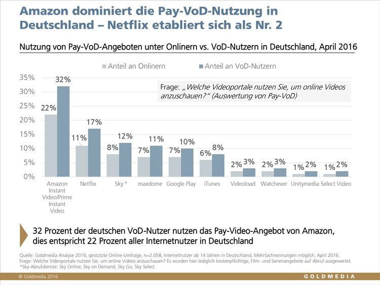 160705 Grafik_Pay_VoD_Nutzung_2016_Deutschland_Goldmedia